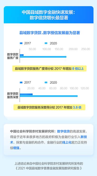 中国社科院：县域数字信贷高速发展得益于地方政府为金融行业引入新技术