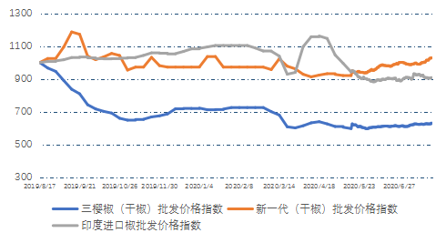 中国干辣椒系列价格指数正式发布